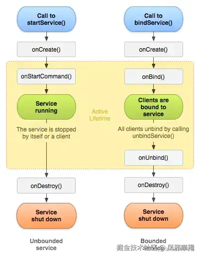 Service的生命周期