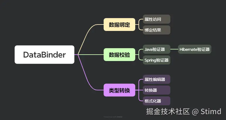 16.13 DataBinder脑图.png