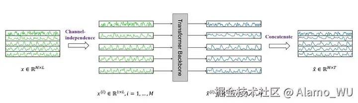 图：输入序列分块（左）与多变量通道独立处理（右）
