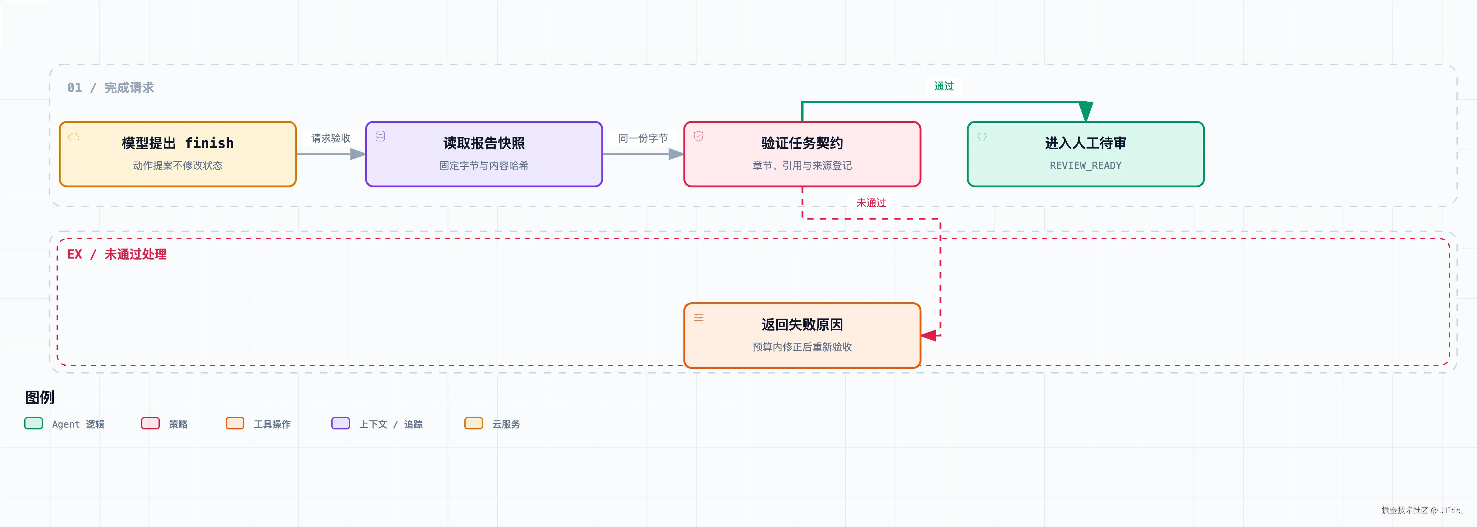 完成请求的验收流程.png