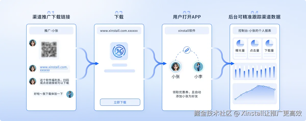 社群运营统计