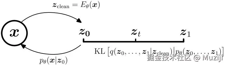 UL概述，显示了编码、扩散优先路径和扩散解码器