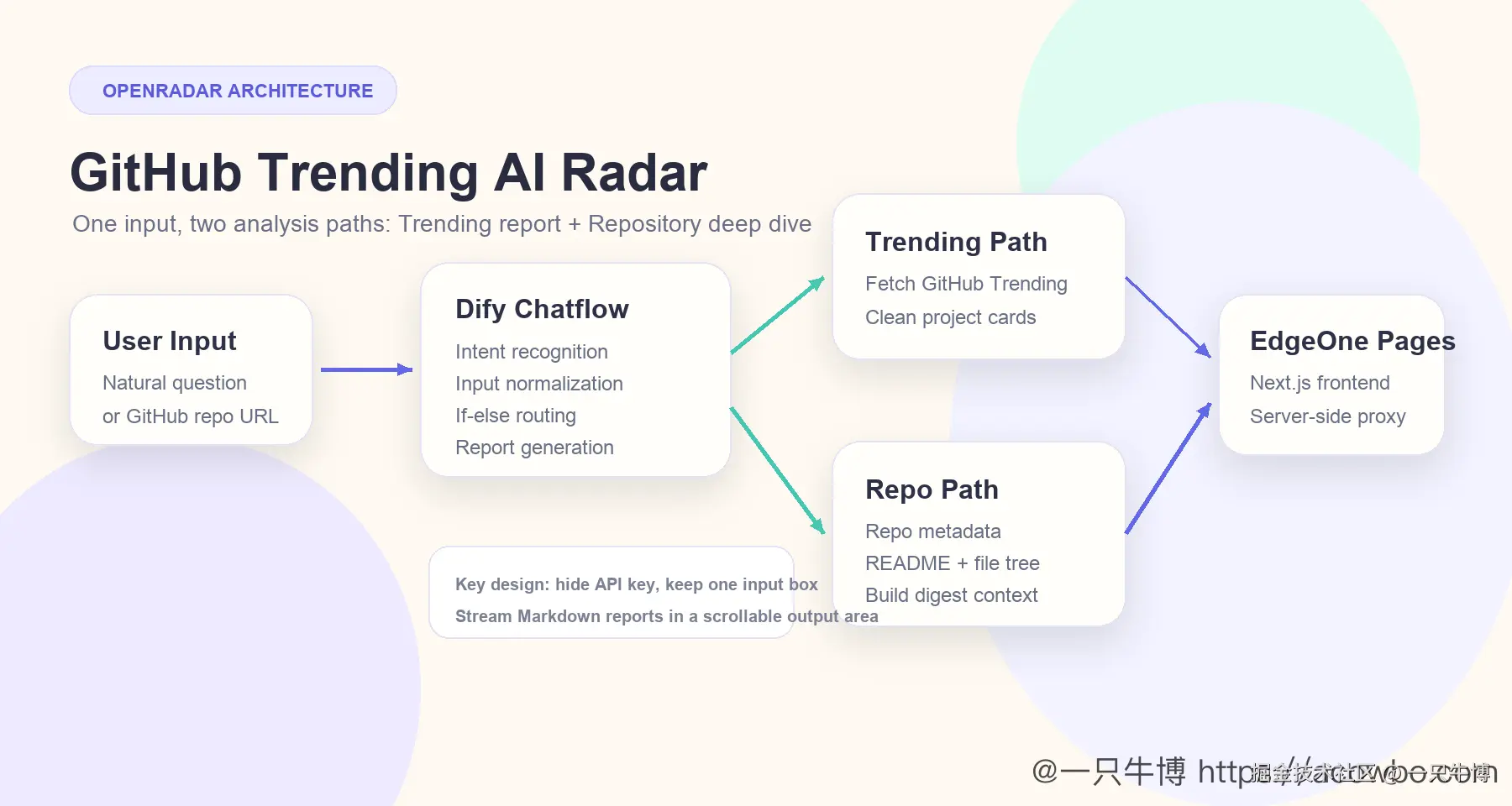 OpenRadar 架构总览