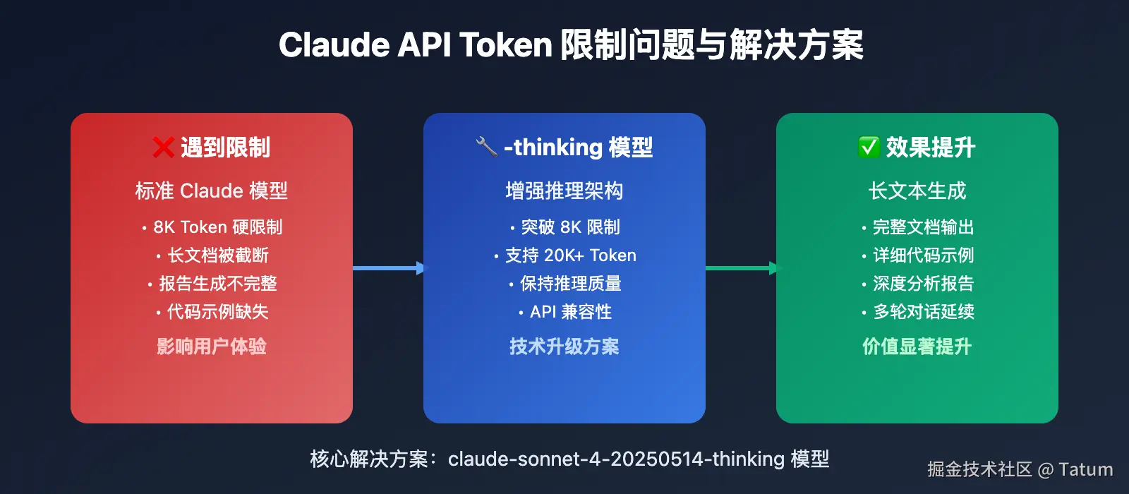 claude-api-8k-tokens-breakthrough-guide 图示