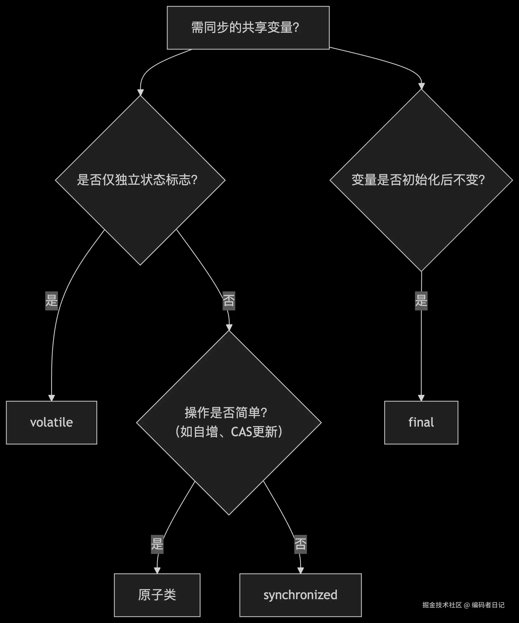 同步机制选择流程图