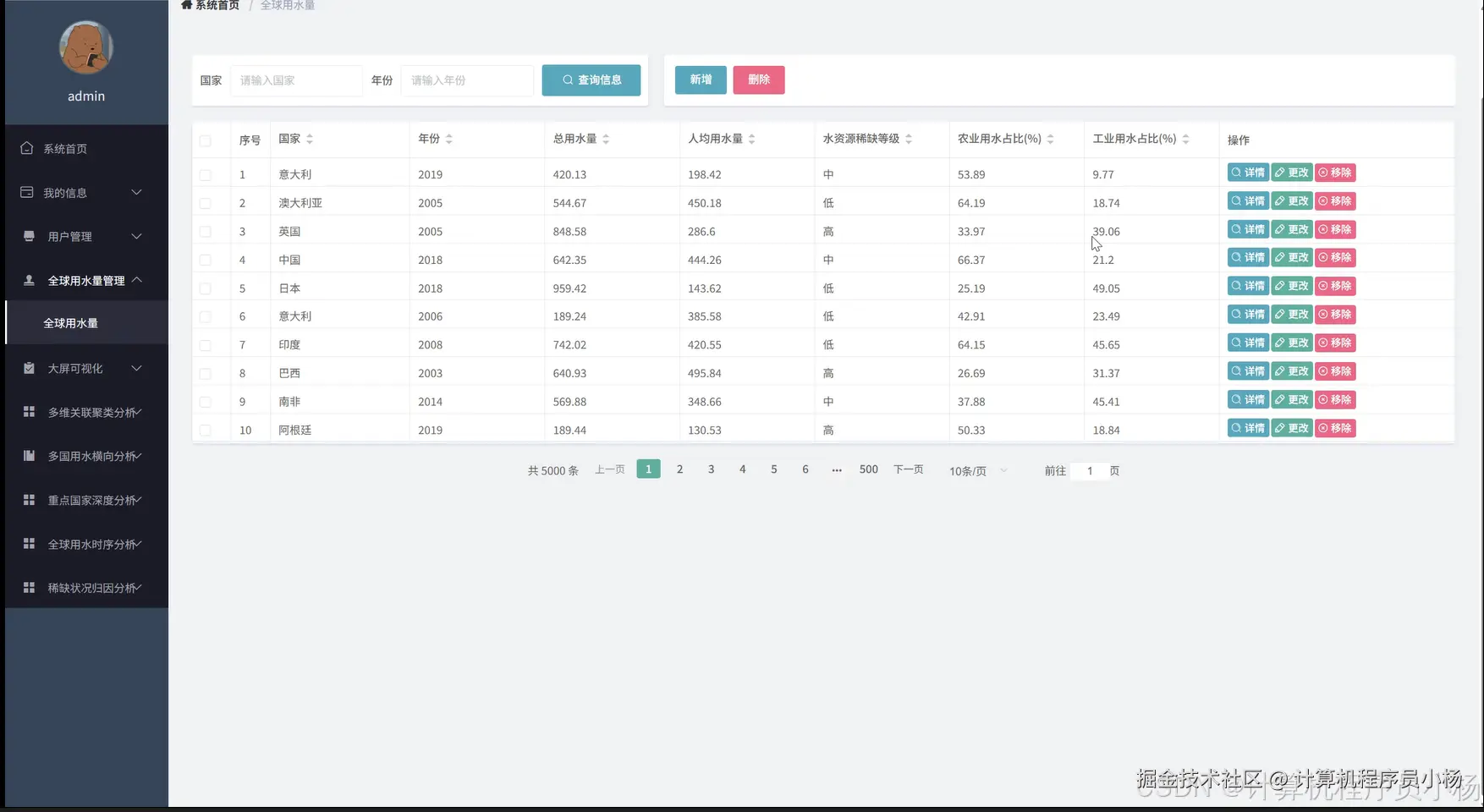 全球用水量管理