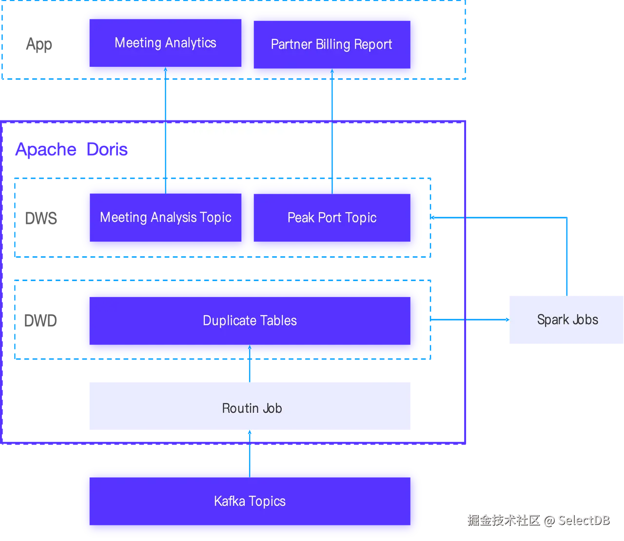 Apache Doris 架构下的业务改造实践-2.png