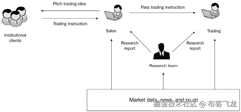 图 2.1 – 销售、交易和研究