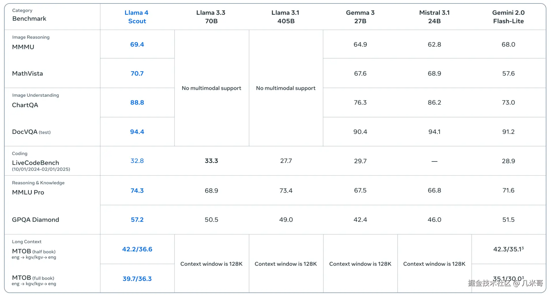 Llama 4 Scout与轻量级模型性能对比