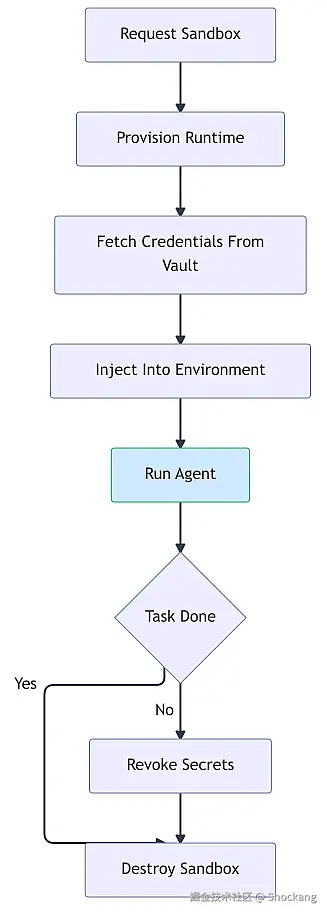 sandbox-lifecycle-with-credential-vault