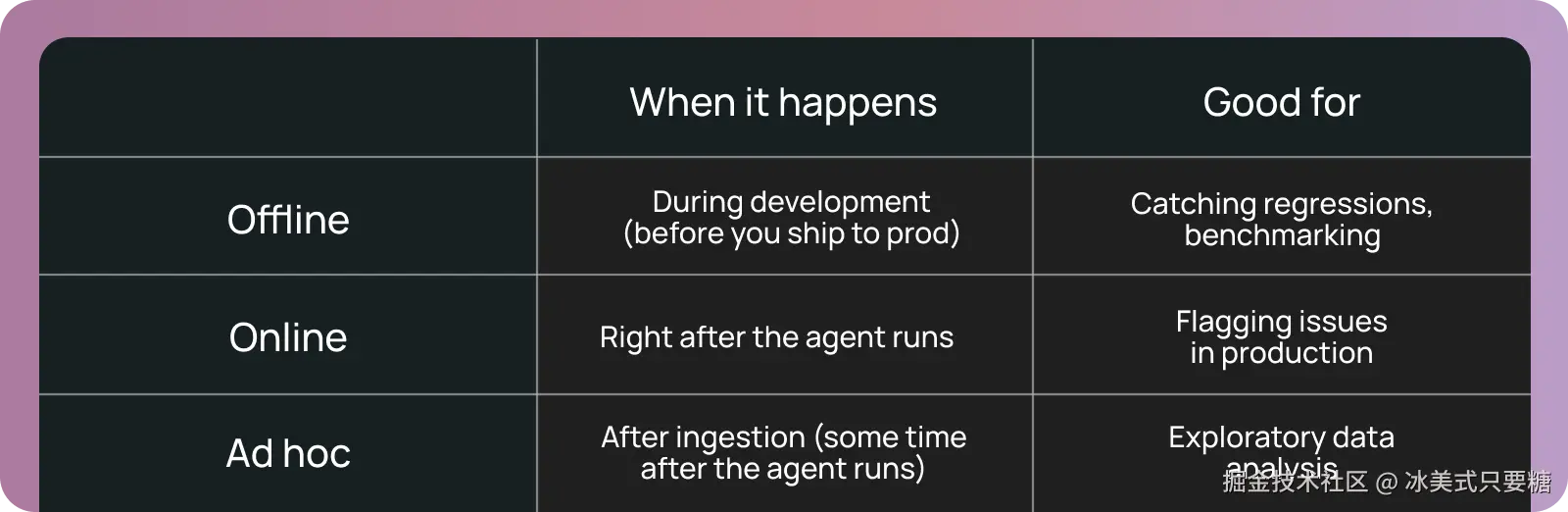 离线 vs 在线评估