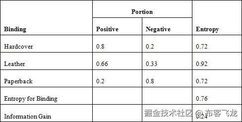 Testing the book decision tree