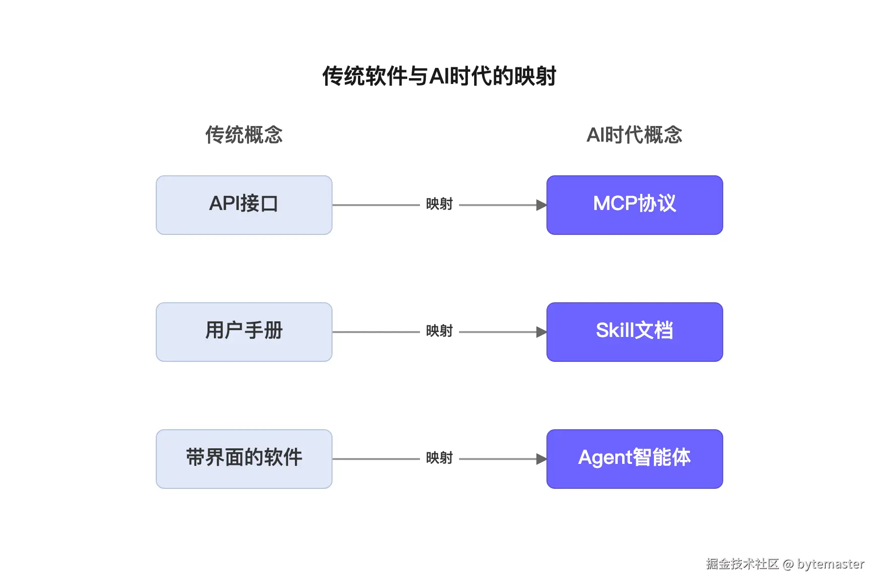 05-矩阵图：传统软件与AI时代的映射。左列'传统概念'包含'AP.png