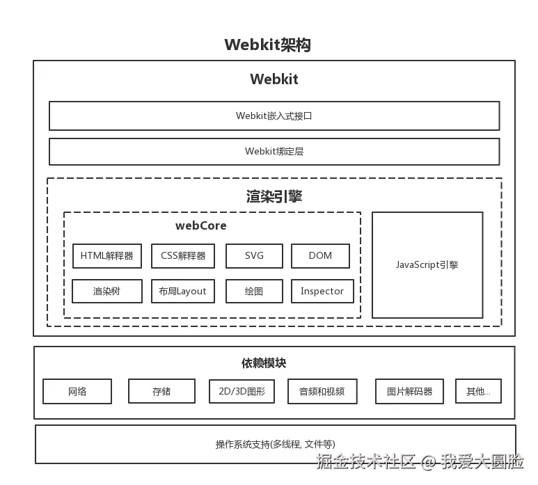 webkit架构
