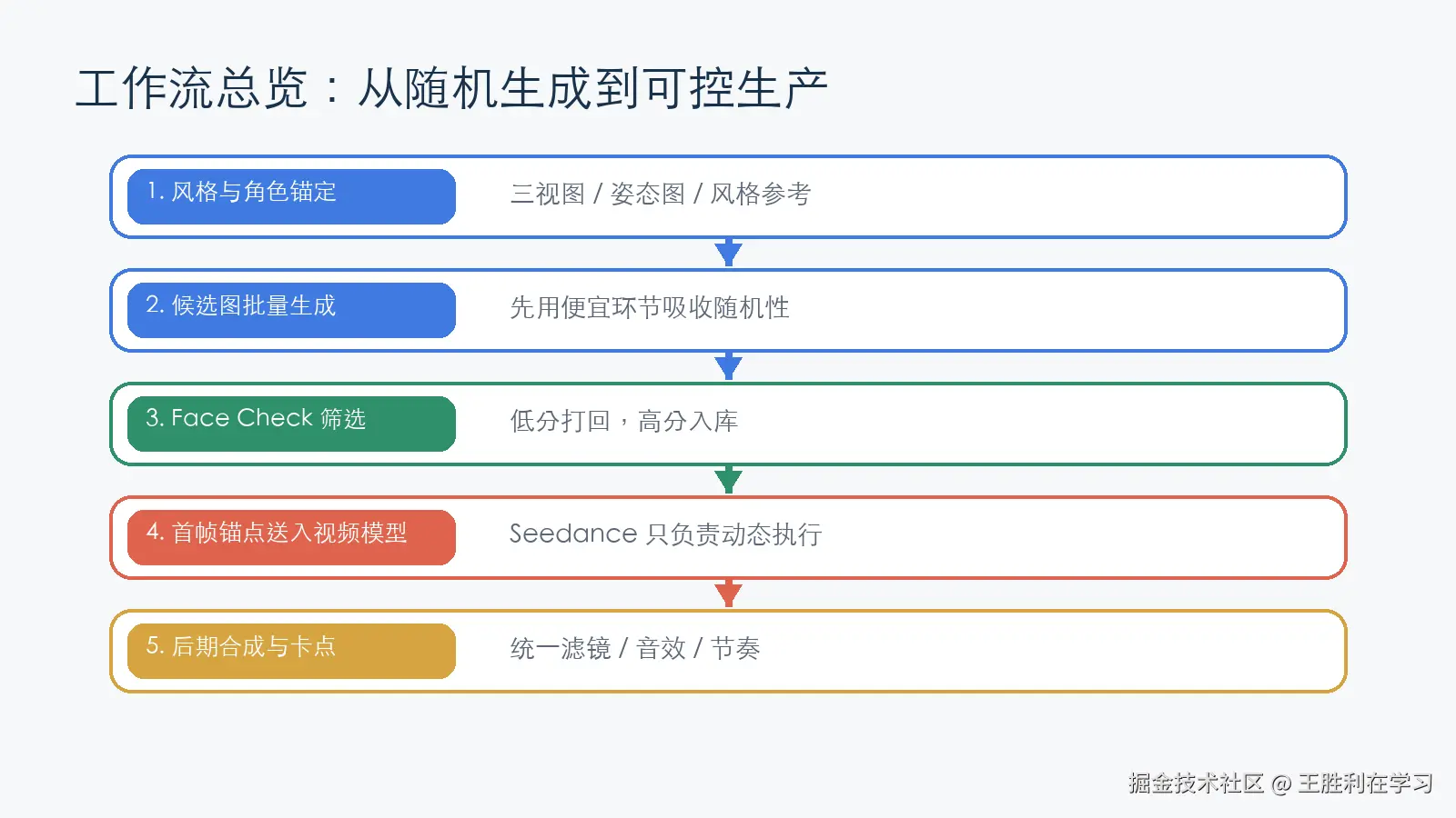 配图-01-工作流总览与控制逻辑.png