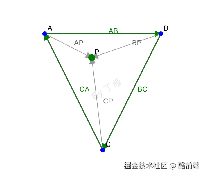 同向法 点在三角形内