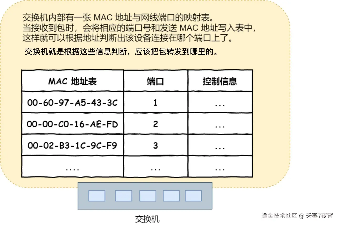 交换机的 MAC 地址表