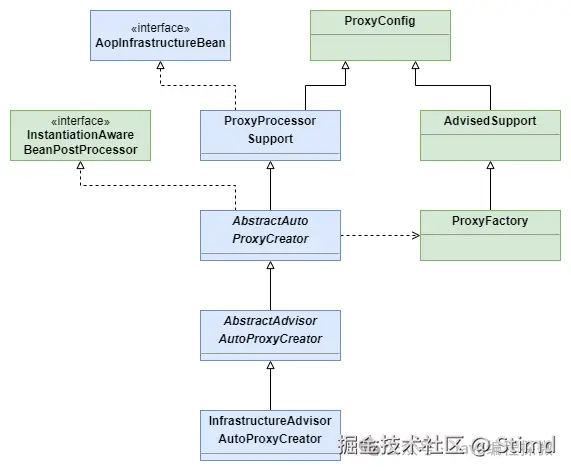 6.1 自动代理类图.png