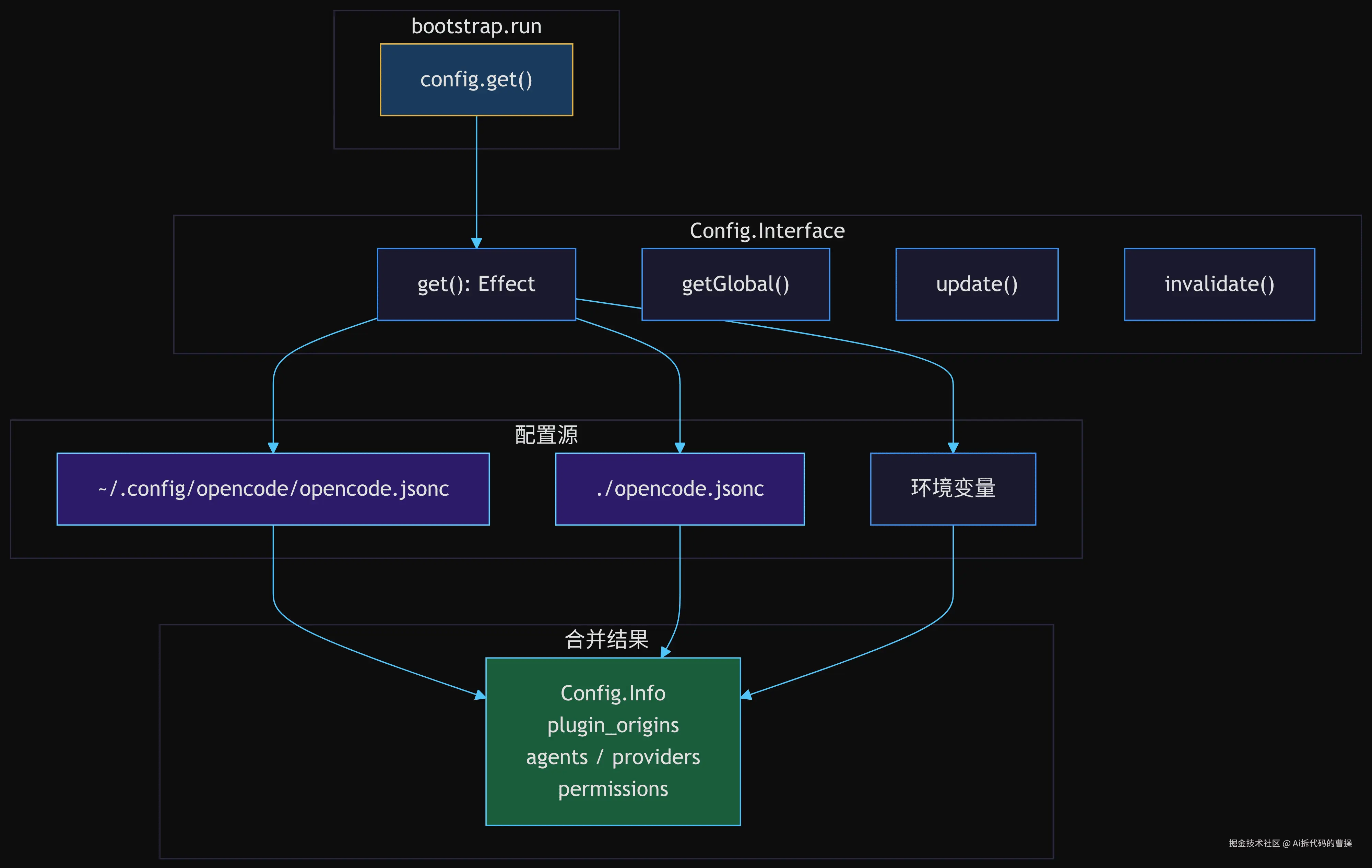 config.get 调用链路