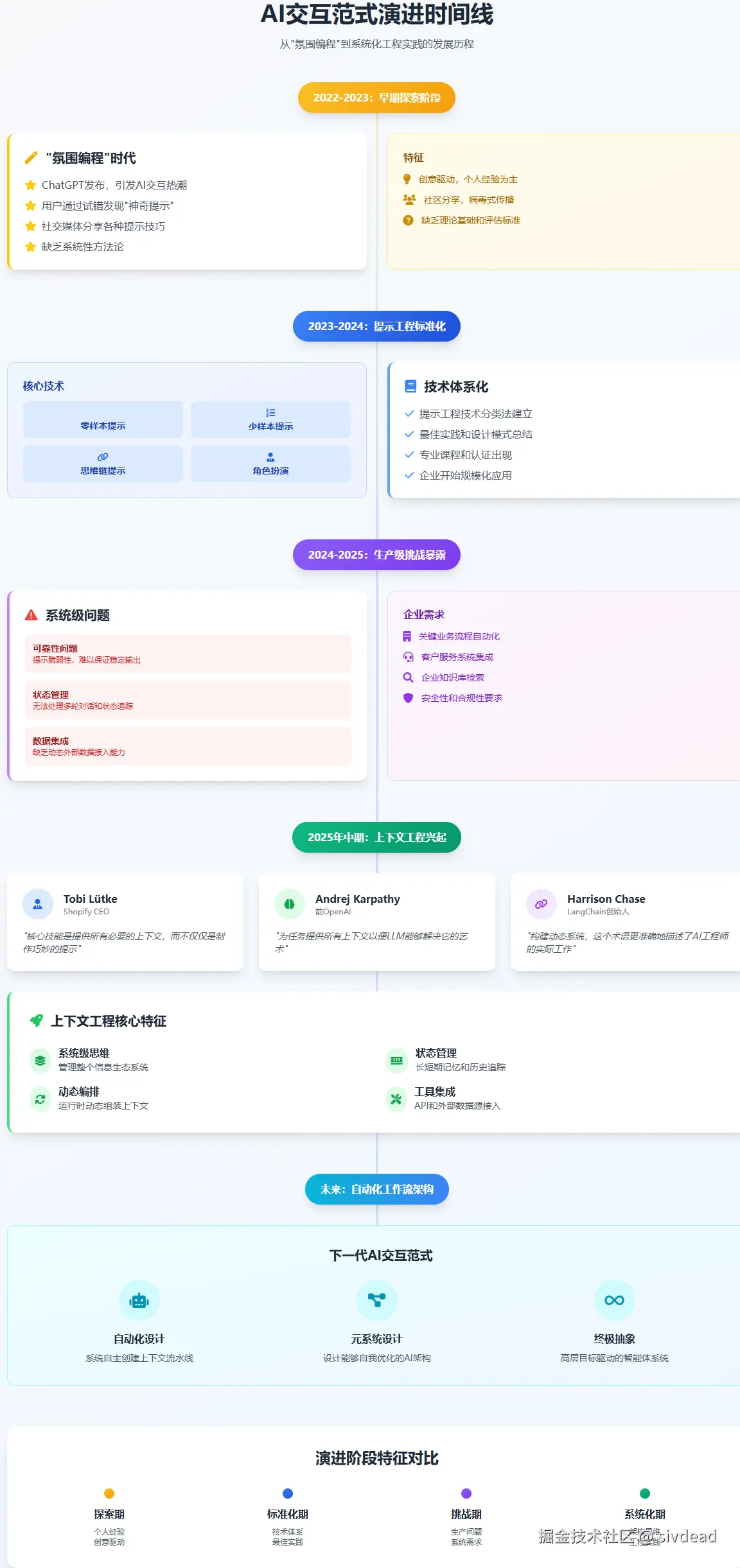 AI交互范式演进时间线