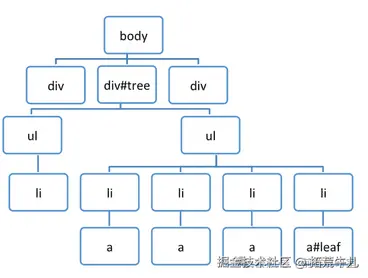 Detached DOM 示意图：移除的节点通过 JS 引用被保留在内存中
