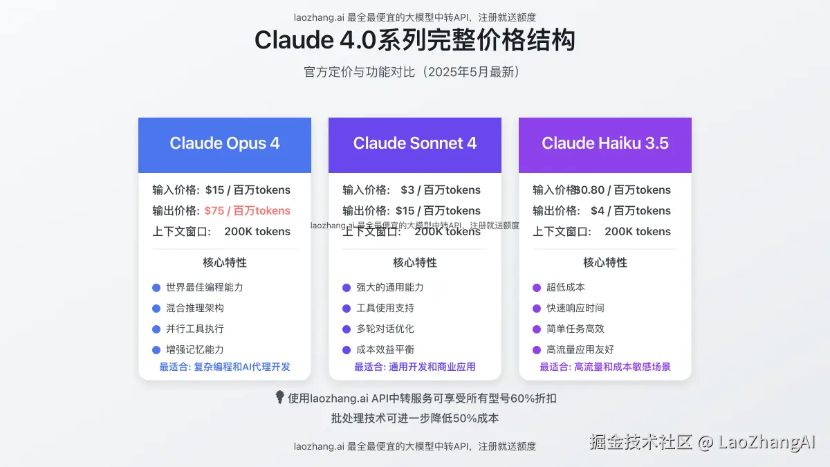 Claude 4.0价格结构对比图，展示了Opus 4、Sonnet 4和Haiku 3.5的价格