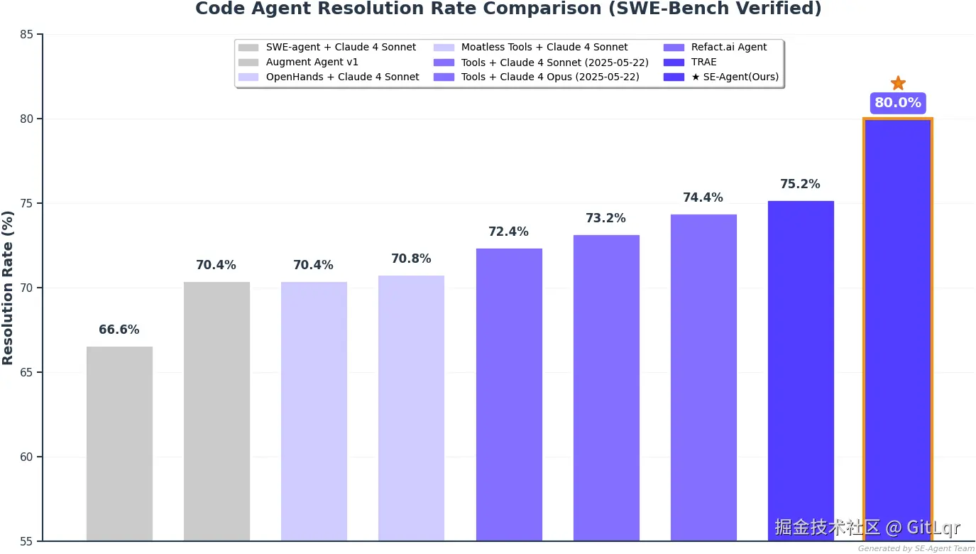 SE-Agent SWE-bench 验证评估：最先进的性能.jpg
