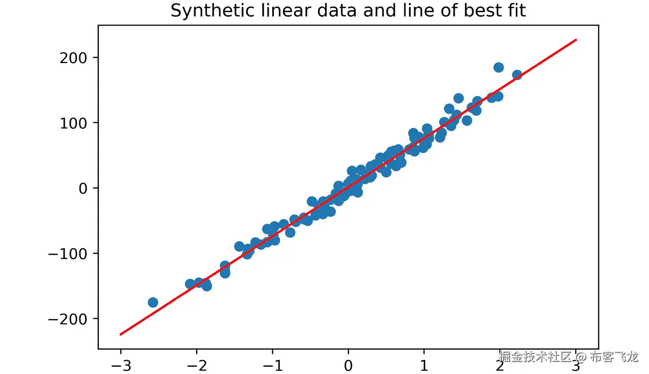 图 4.10：“表现良好”的线性数据和回归拟合