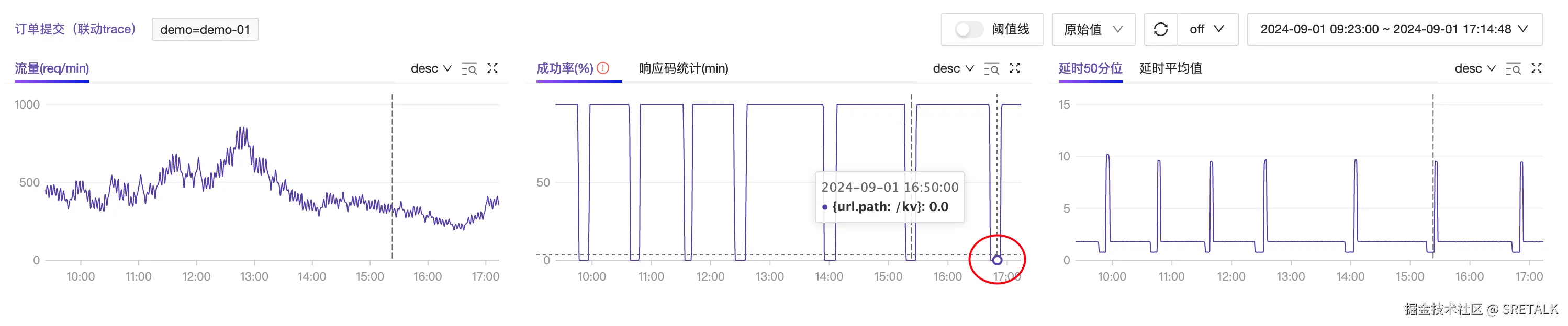 订单提交功能的历史趋势图