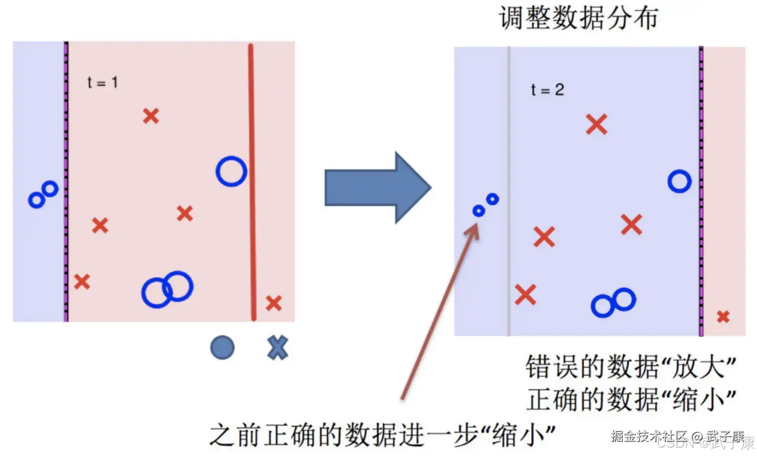 再次调整数据分布
