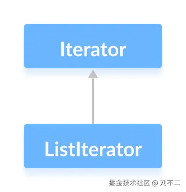 The Listiterator interface extends the Java Iterator interface.