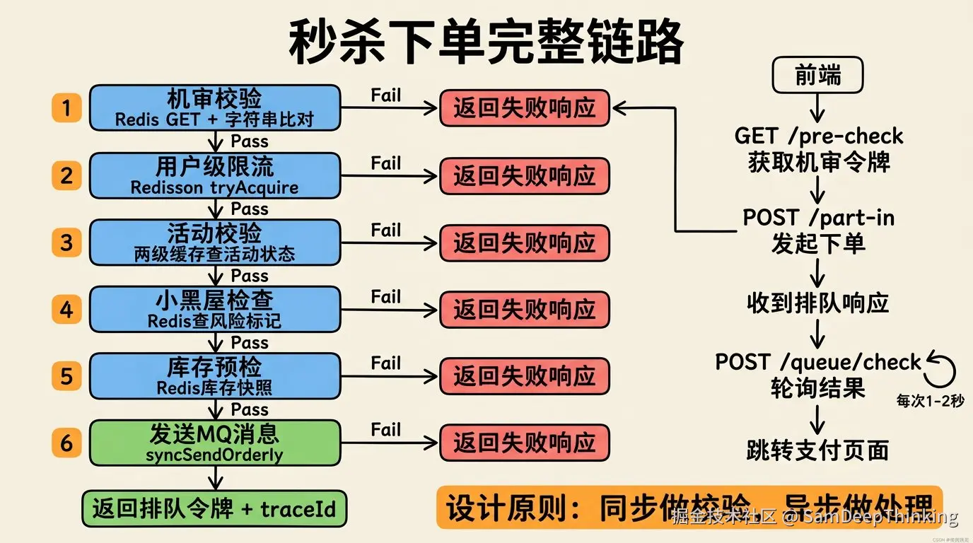 秒杀下单完整链路