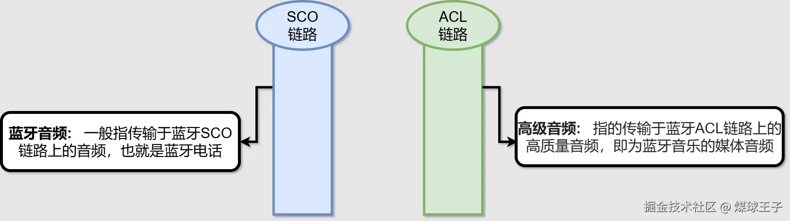 蓝牙得两个链路.png