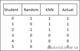 交叉验证 – 随机和平均测试