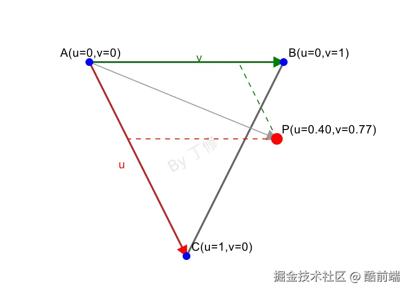 重心坐标法，点在三角形外