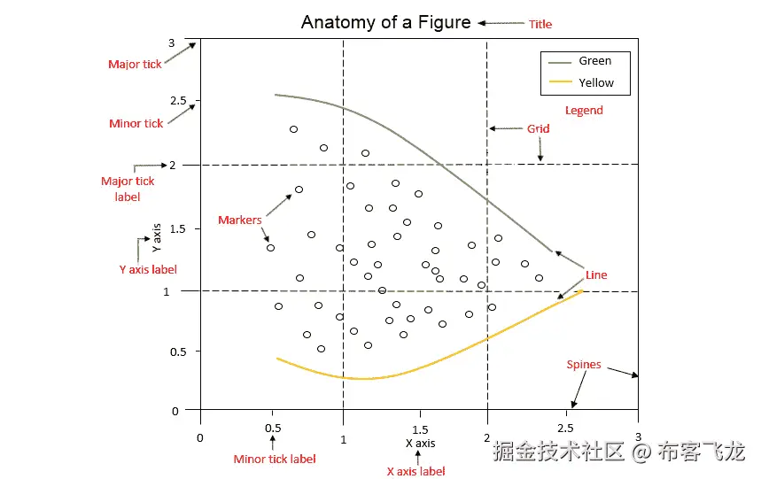 图 2.3：图表的组成部分