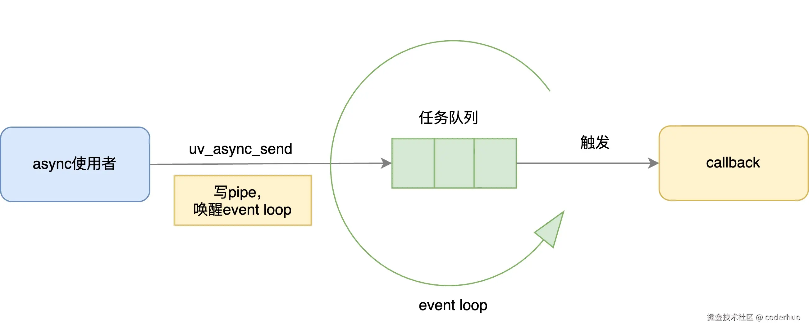 libuv async工作原理图
