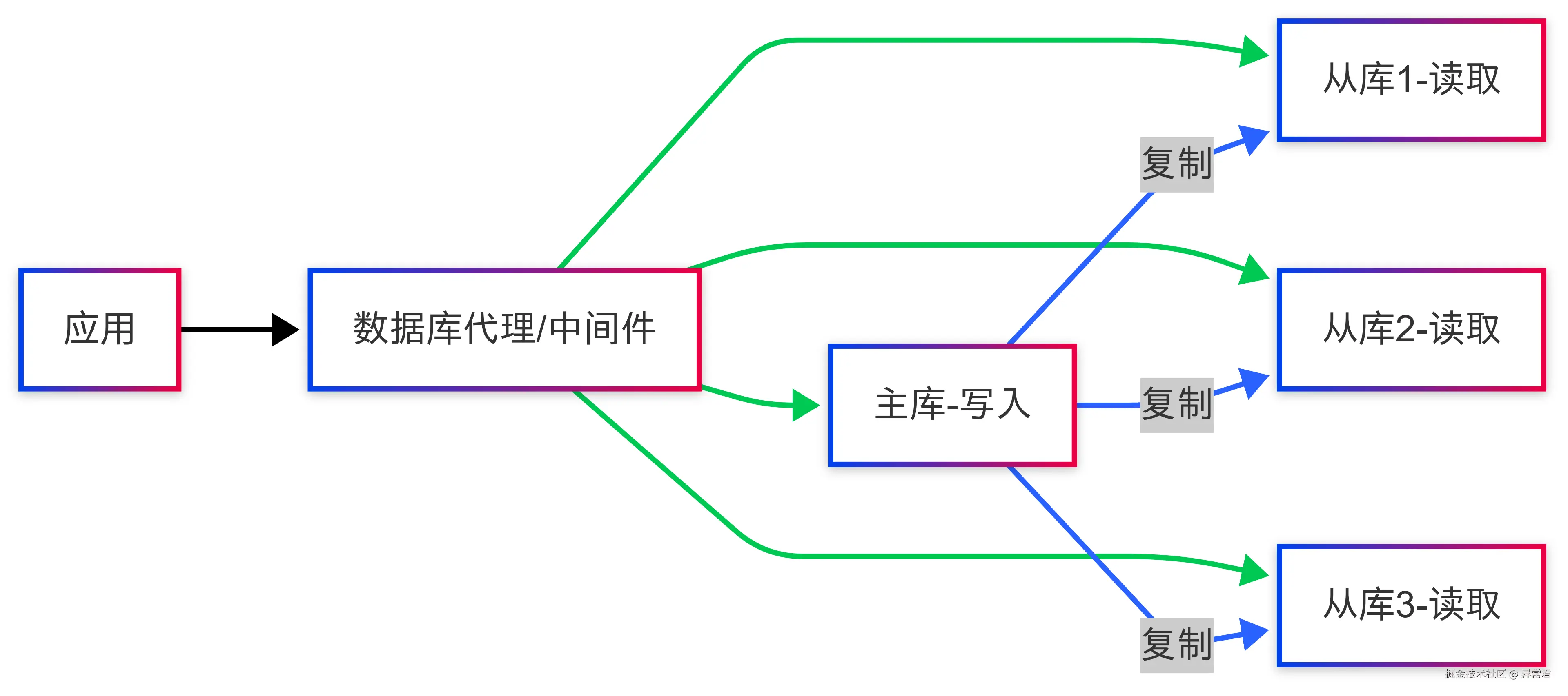 读写分离架构.png