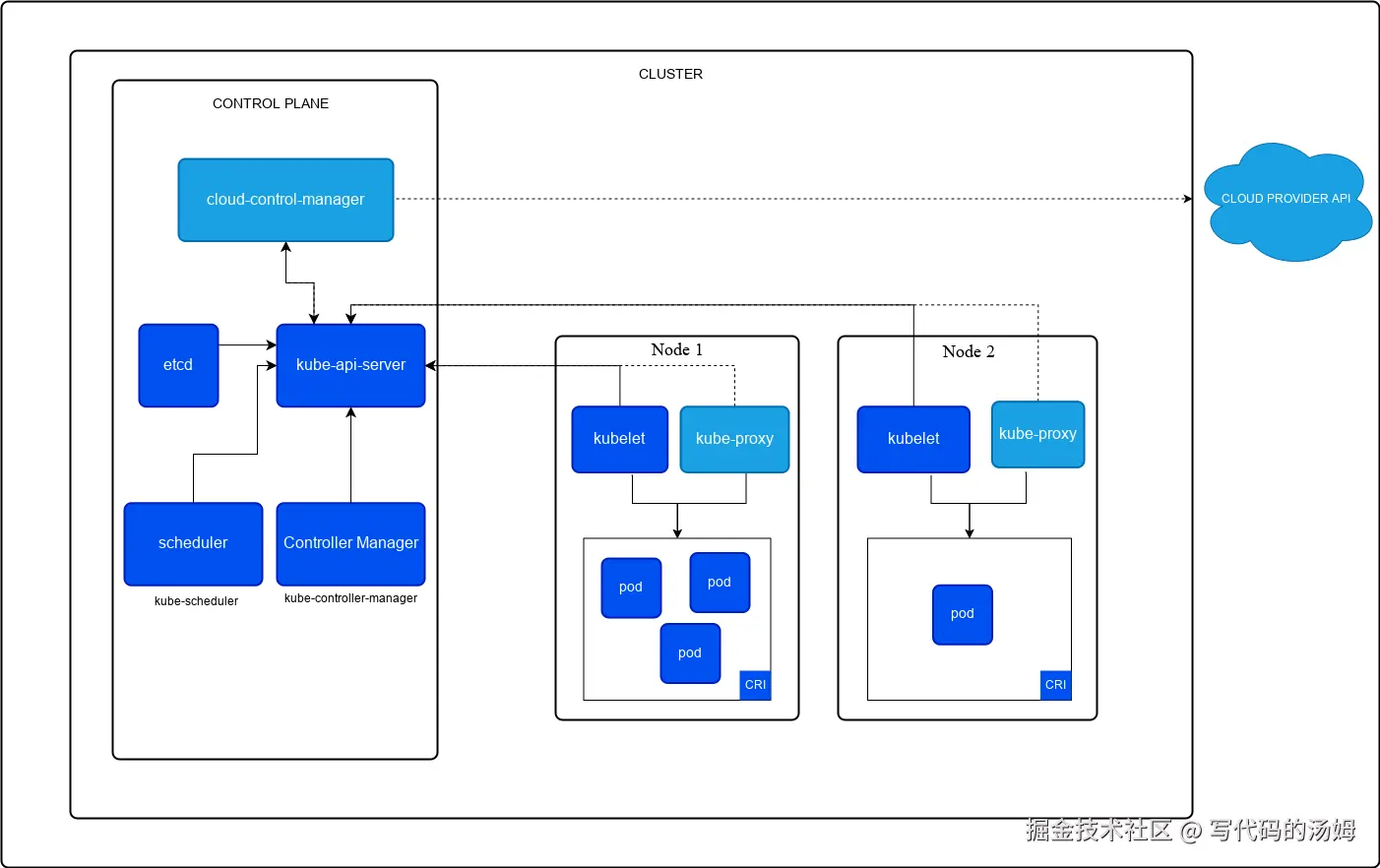 Kubernetes 架构（图片来自K8s官网）