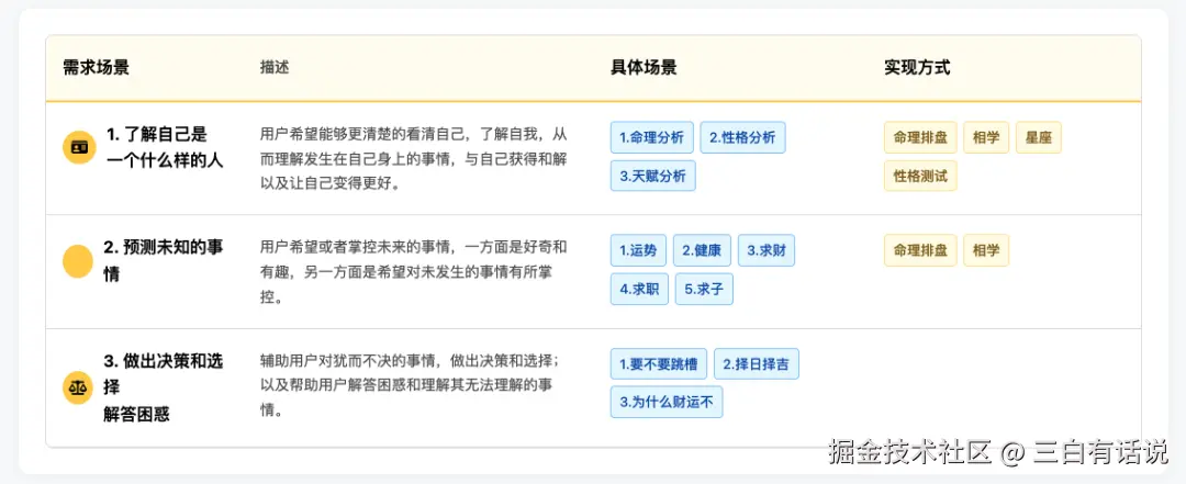 万字复盘 | “AI+玄学”产品从0到1系统复盘