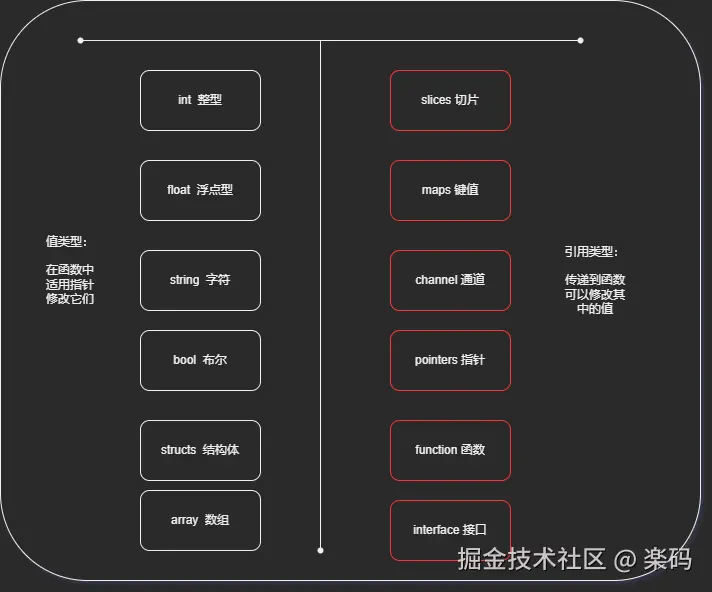 go语言的值类型和引用类型.png
