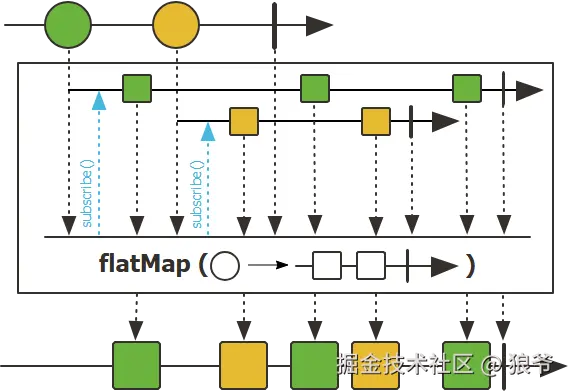 flatMap