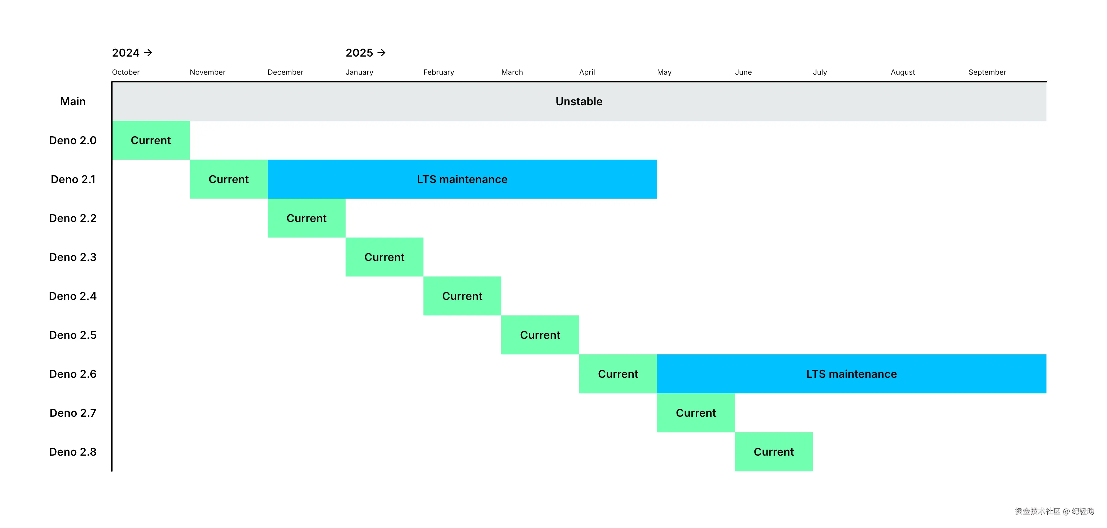 从 Deno 2.1 开始，我们将引入 LTS 分支，并在 6 个月内维护和回溯关键 bug 修复