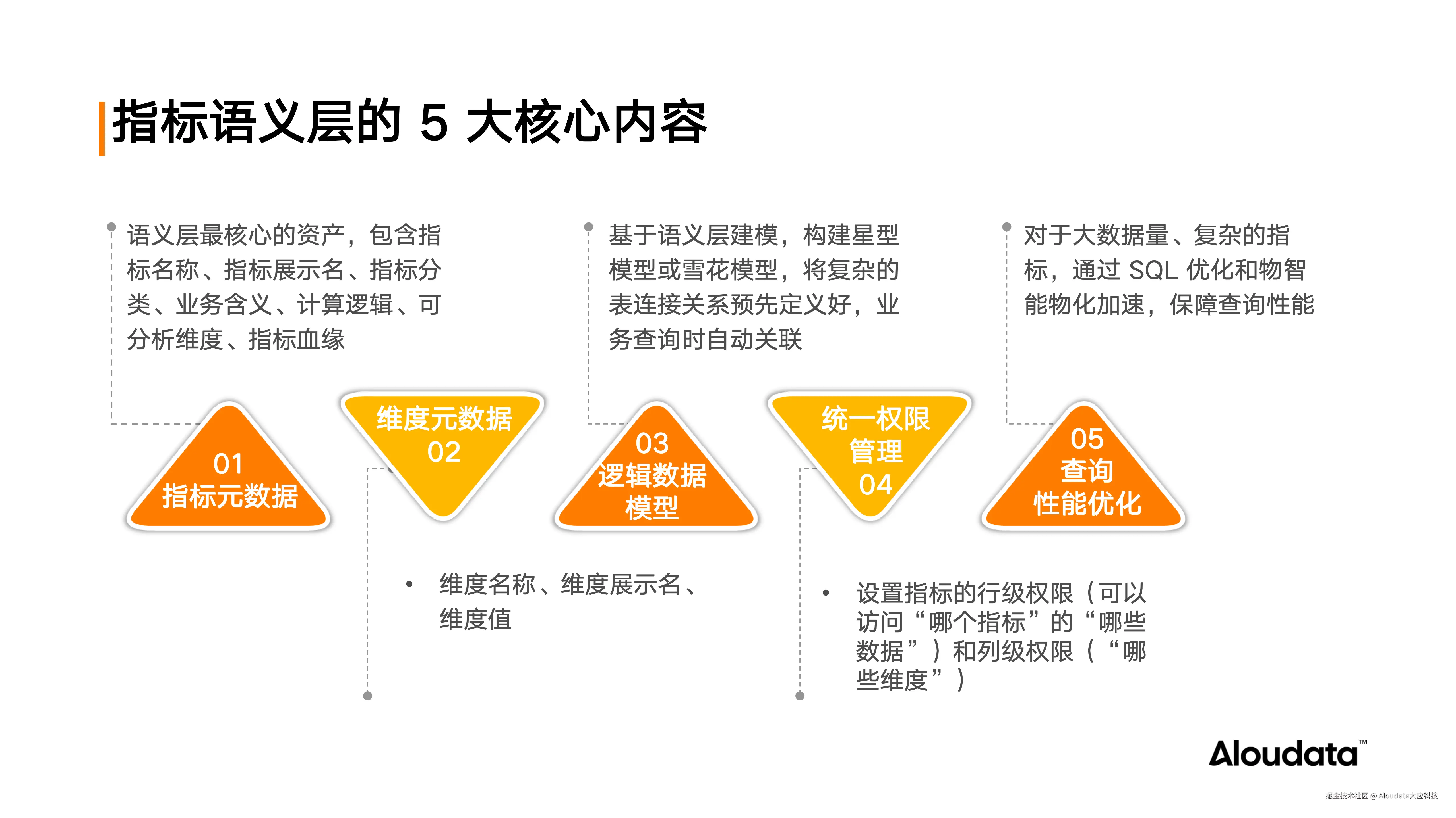 当 AI 落地数据分析场景，如何确保数据问得准、差得快？_20250923_08.png