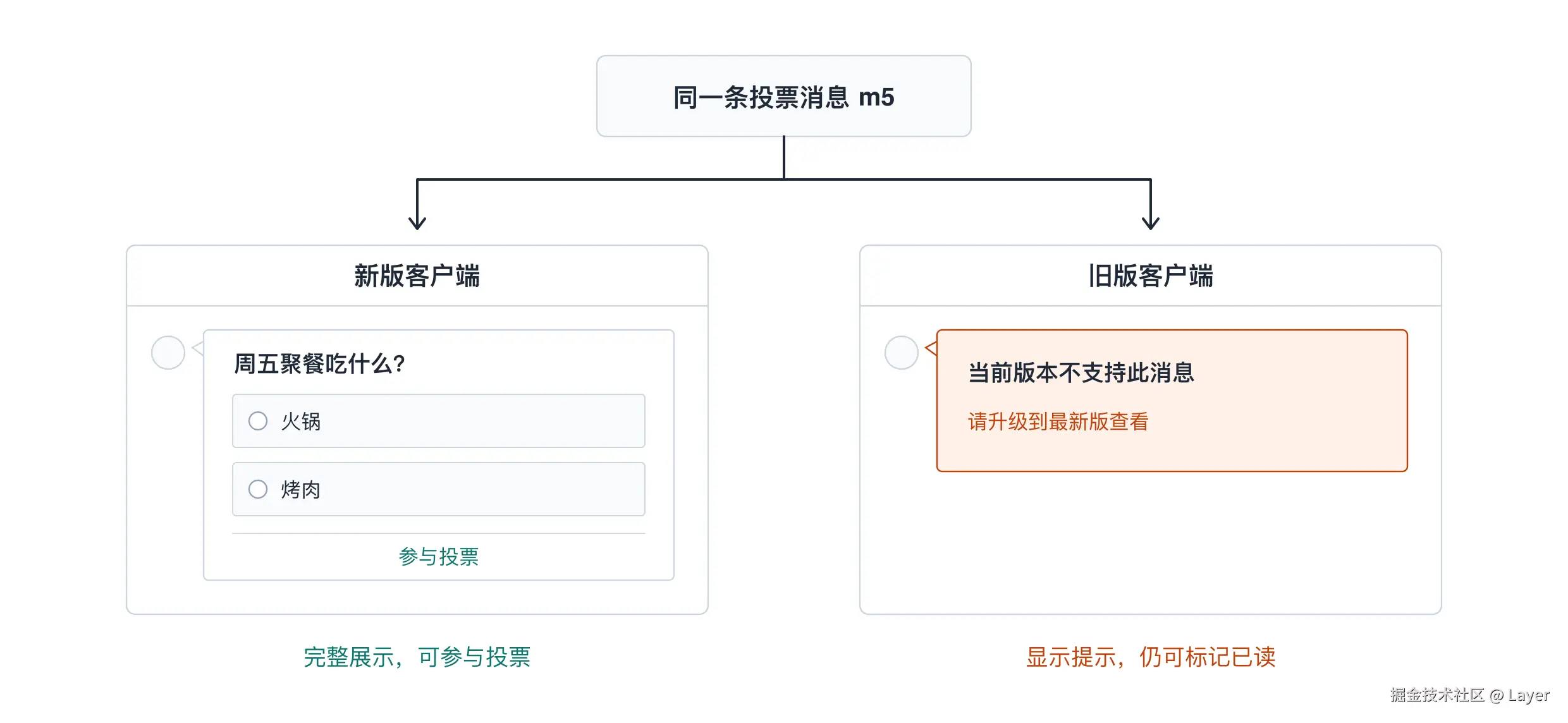 新旧客户端的消息兼容