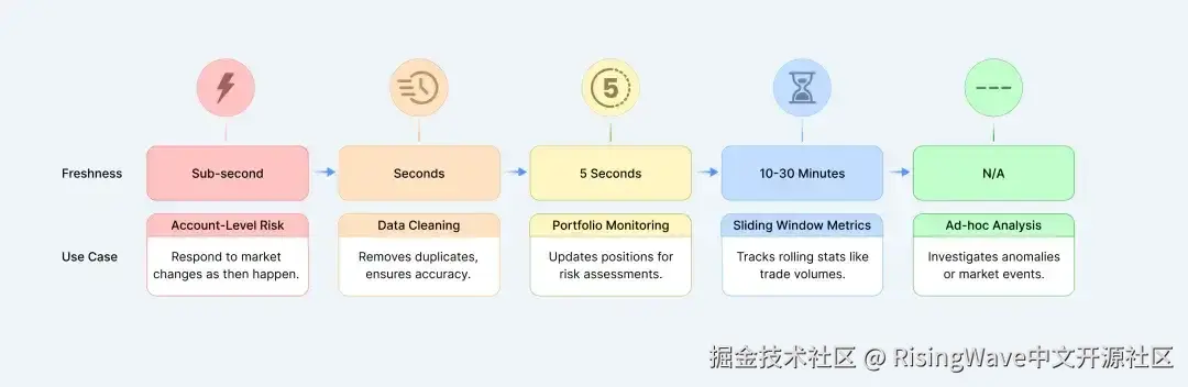 RisingWave 在关键应用场景中的表现