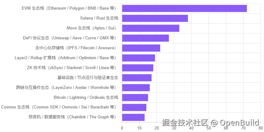 图 15：受访 Web3 开发者使用的 Web3 生态技术栈分布（多选）。
