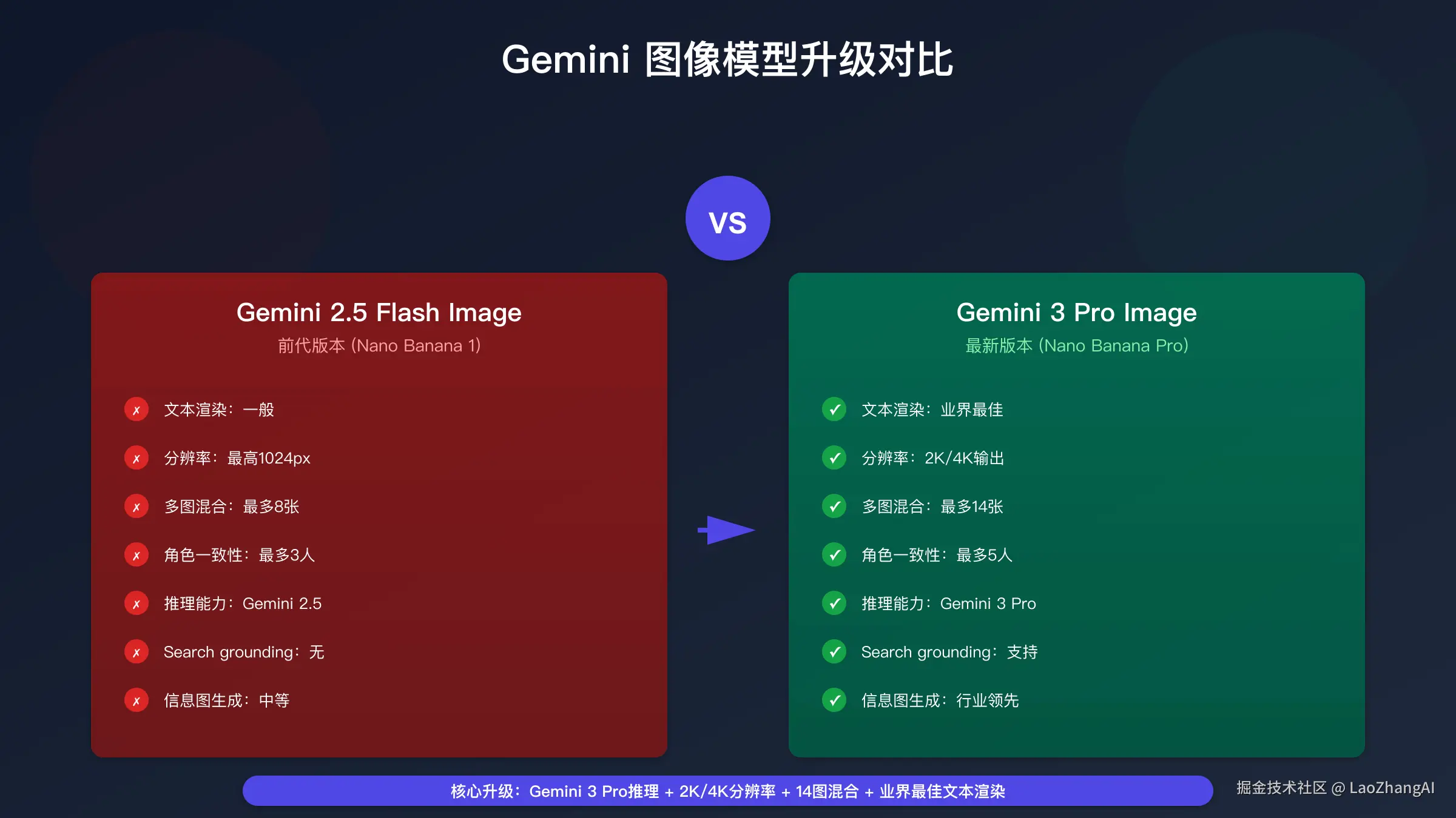 Gemini 2.5 vs Gemini 3 Pro Image 详细对比