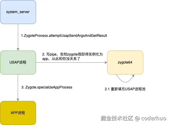 USAP进程实例化示意图