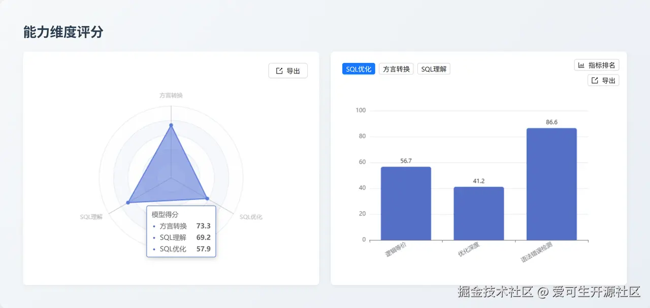 Claude Haiku 4.5 能力维度评分